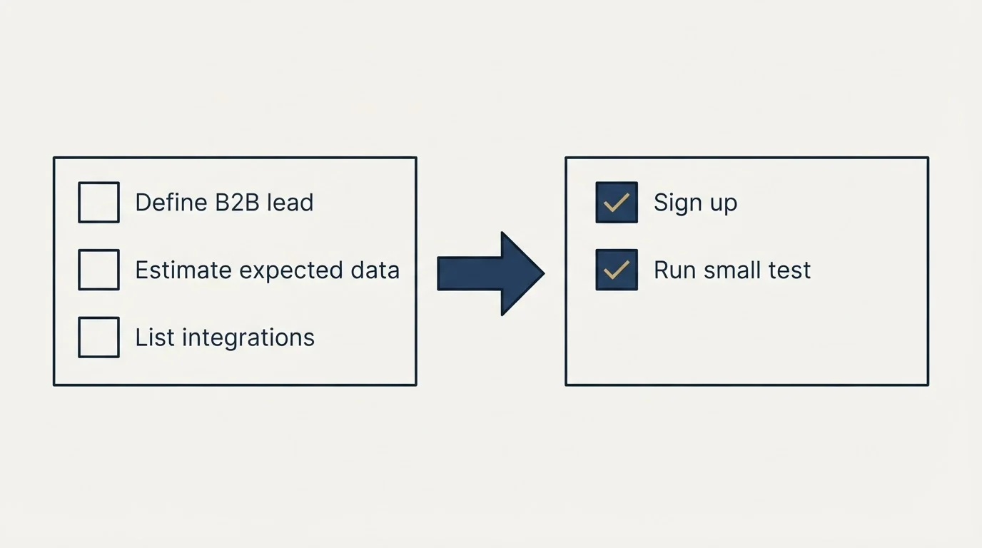 Before-and-after steps: Getting Started Checklist (Define B2B lead, Estimate expected data, List integrations, Sign up)