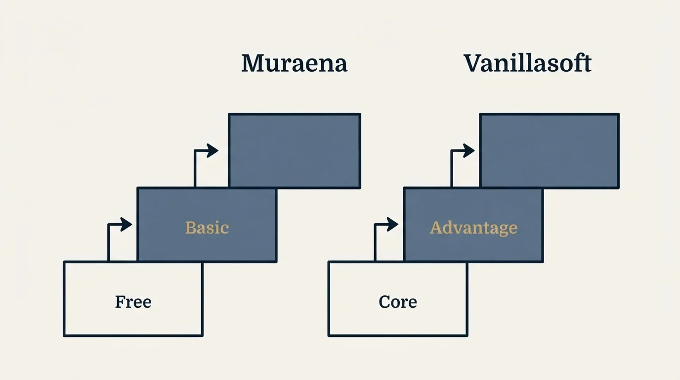 Pricing ladder: Pricing Comparison (Muraena, Vanillasoft, Free, Core)