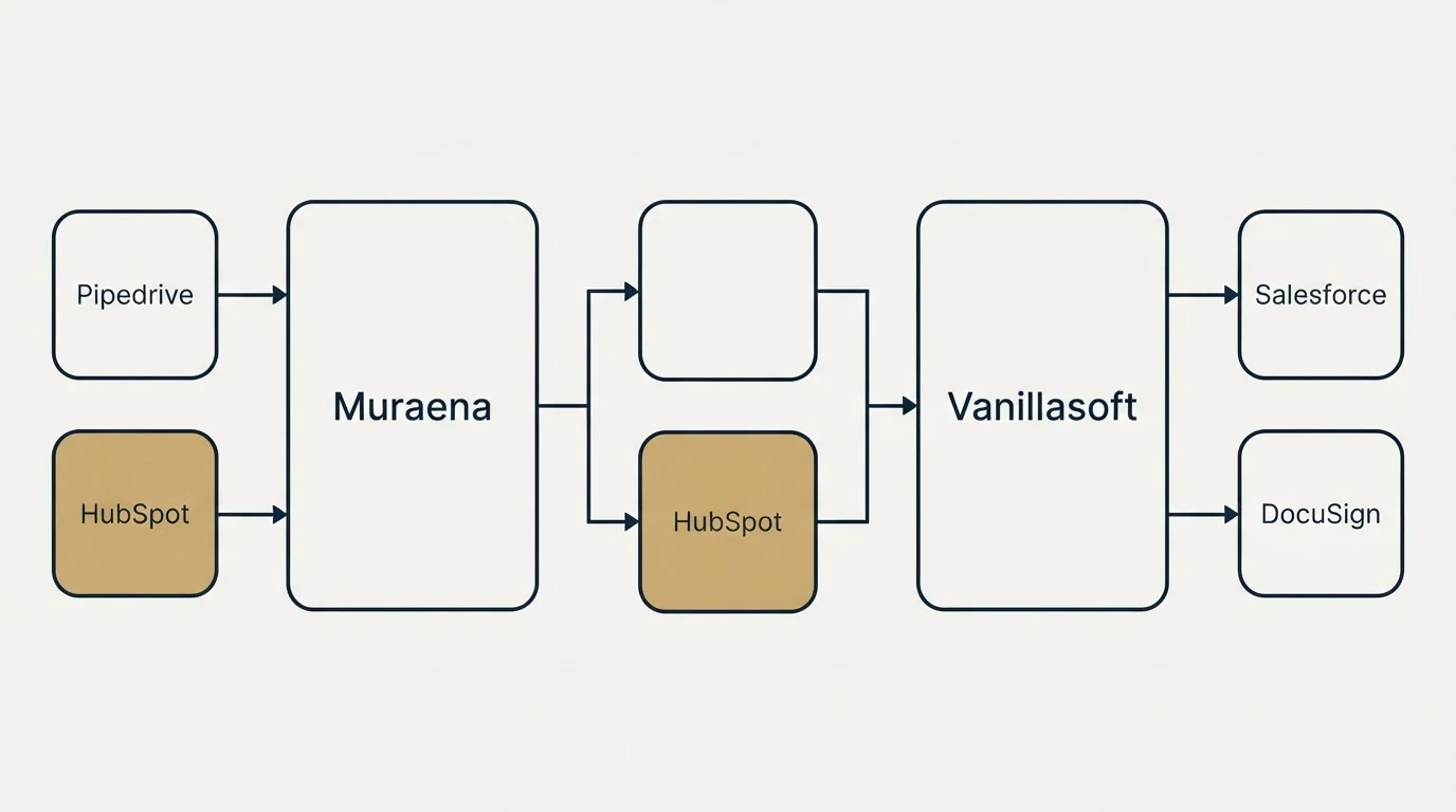 Integration flow: Integration Ecosystem (Muraena, Vanillasoft, Pipedrive, Salesforce)