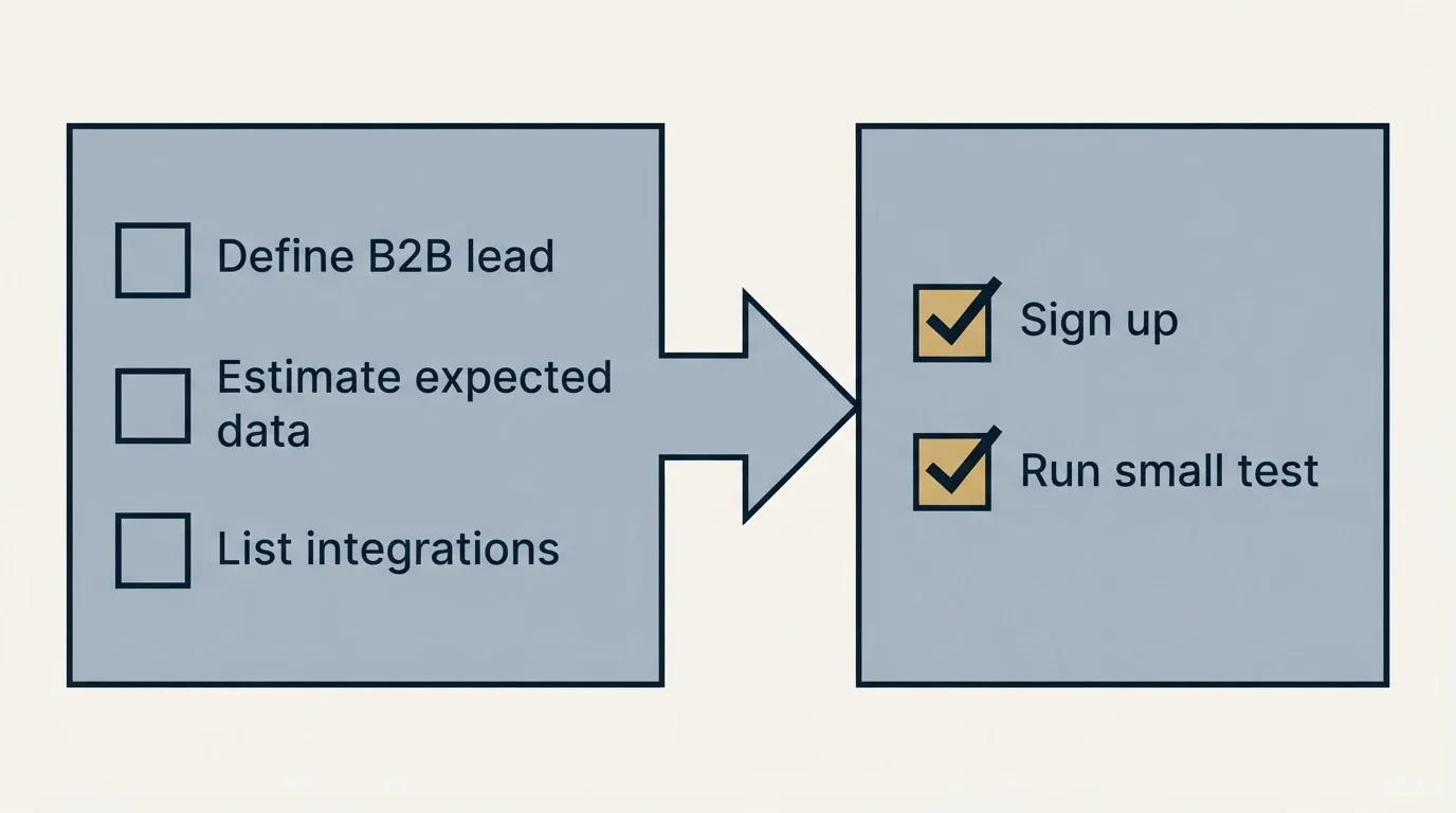 Before-and-after steps: Getting Started Checklist (Define B2B lead, Estimate expected data, List integrations, Sign up)