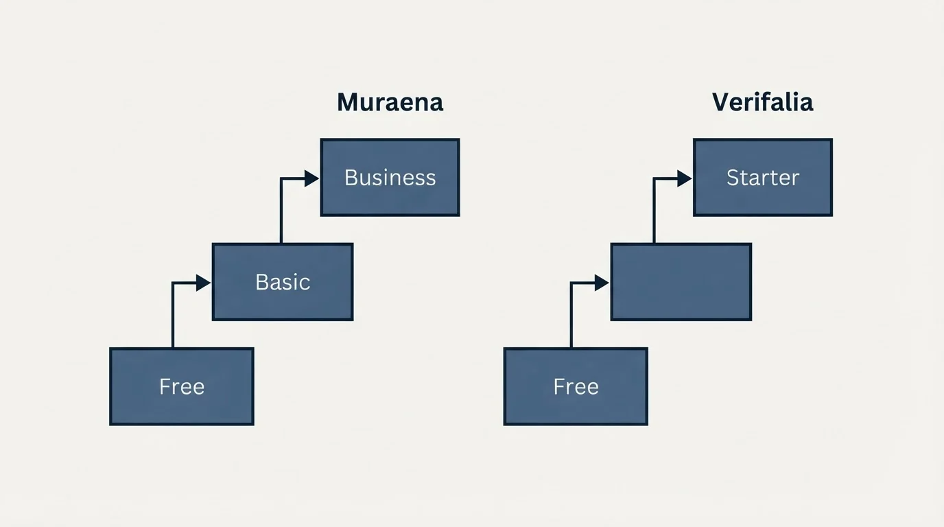Pricing ladder: Pricing Comparison (Muraena, Verifalia, Free, Basic)
