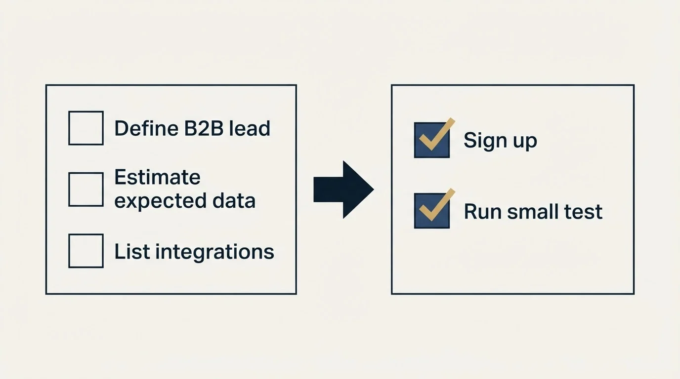 Before-and-after steps: Getting Started Checklist (Define B2B lead, Estimate expected data, List integrations, Sign up)