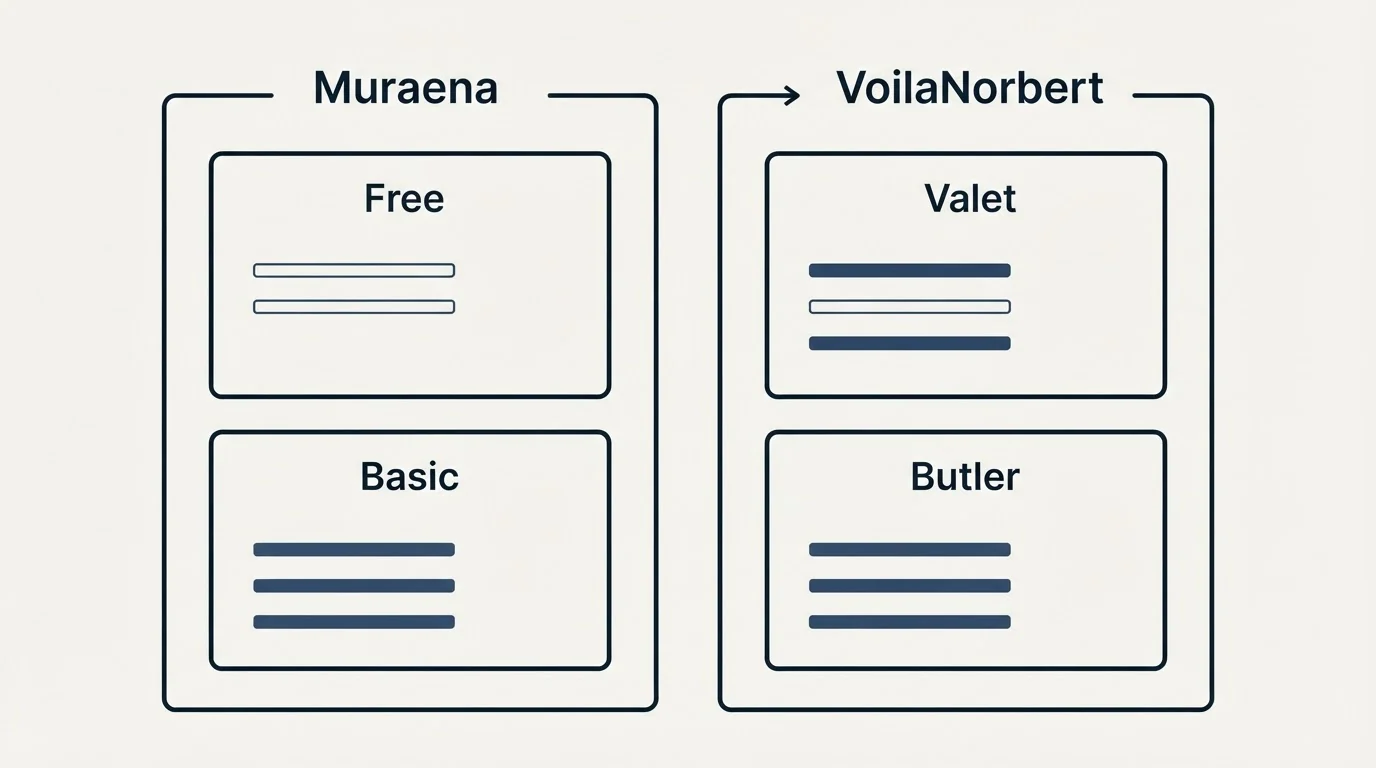 Pricing panels: Pricing Comparison (Muraena, VoilaNorbert, Free, Valet)