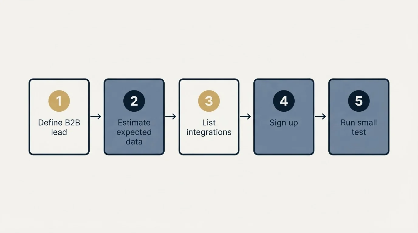 Step sequence: Getting Started Checklist (Define B2B lead, Estimate expected data, List integrations, Sign up)