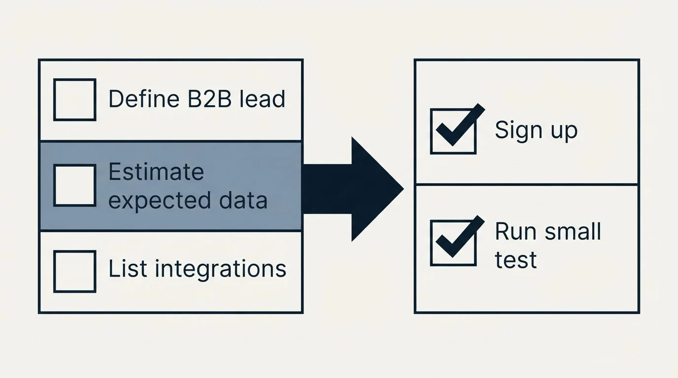 Before-and-after steps: Getting Started Checklist (Define B2B lead, Estimate expected data, List integrations, Sign up)