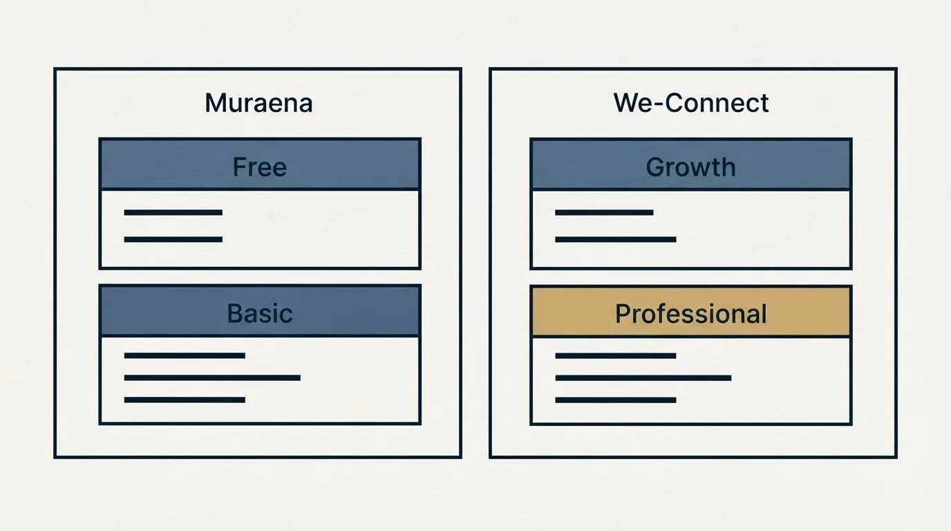 Pricing panels: Pricing Comparison (Muraena, We-Connect, Free, Growth)
