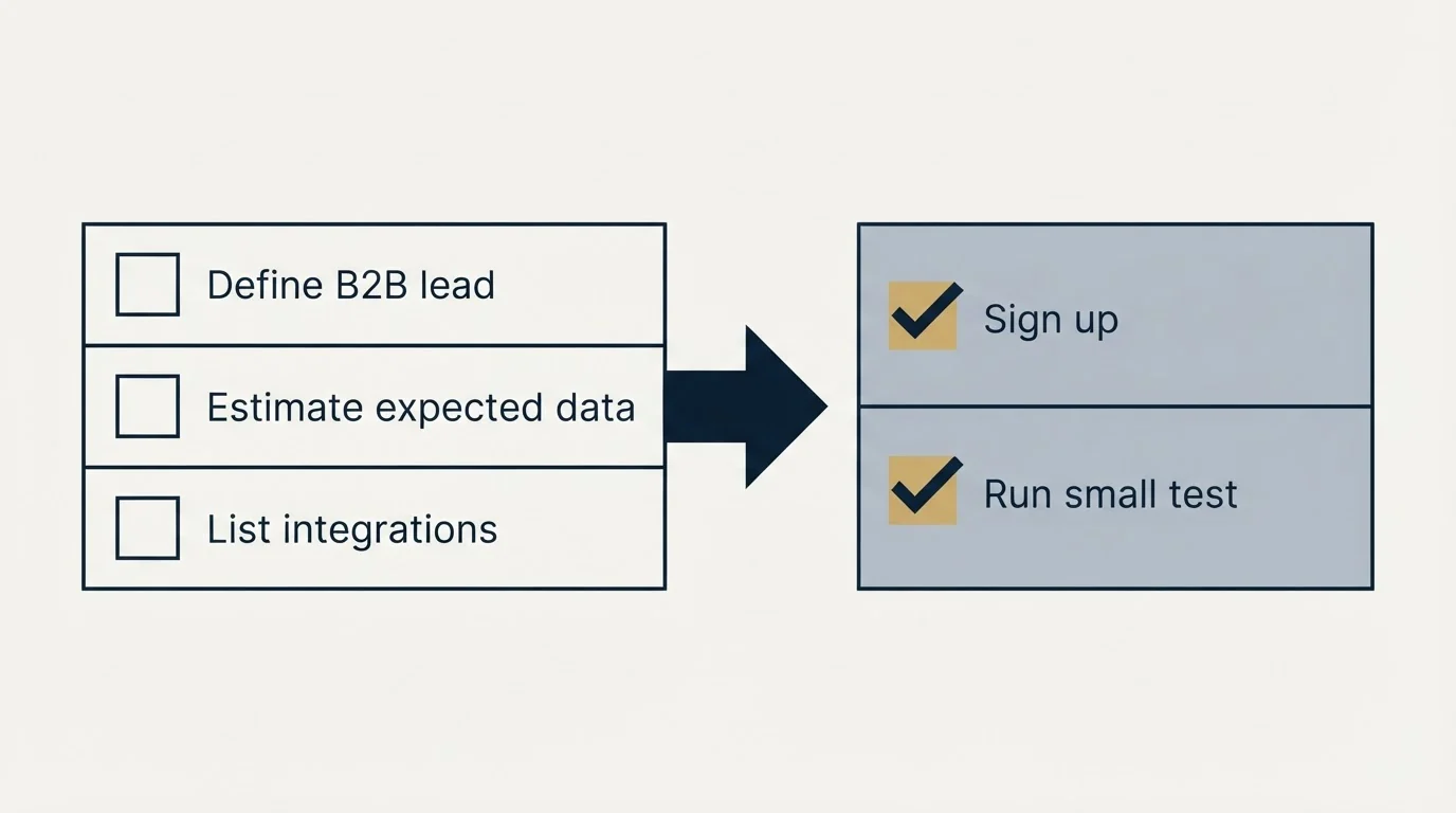 Before-and-after steps: Getting Started Checklist (Define B2B lead, Estimate expected data, List integrations, Sign up)