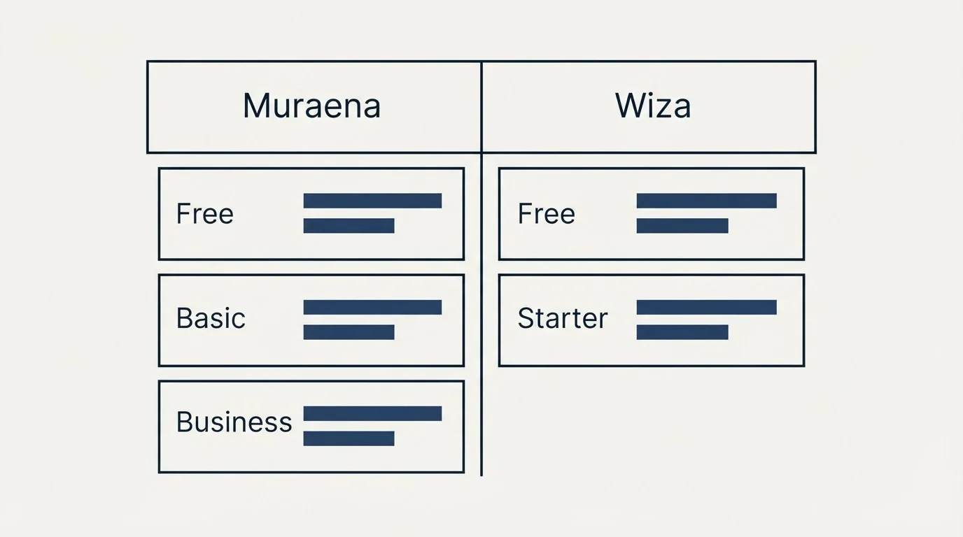 Pricing table: Pricing Comparison (Muraena, Wiza, Free, Basic)