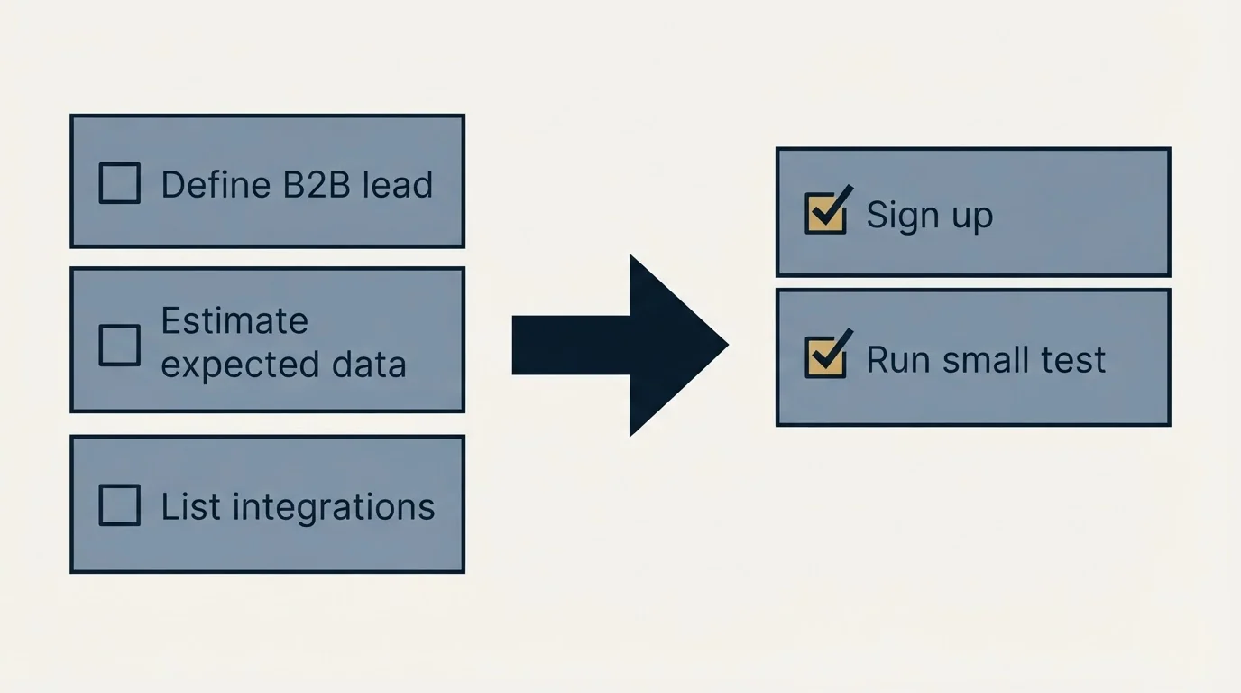 Before-and-after steps: Getting Started Checklist (Define B2B lead, Estimate expected data, List integrations, Sign up)