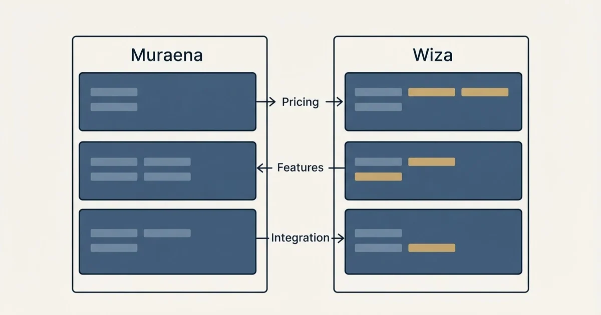 Comparison panel: Muraena vs Wiza (Pricing, Features, Integration)
