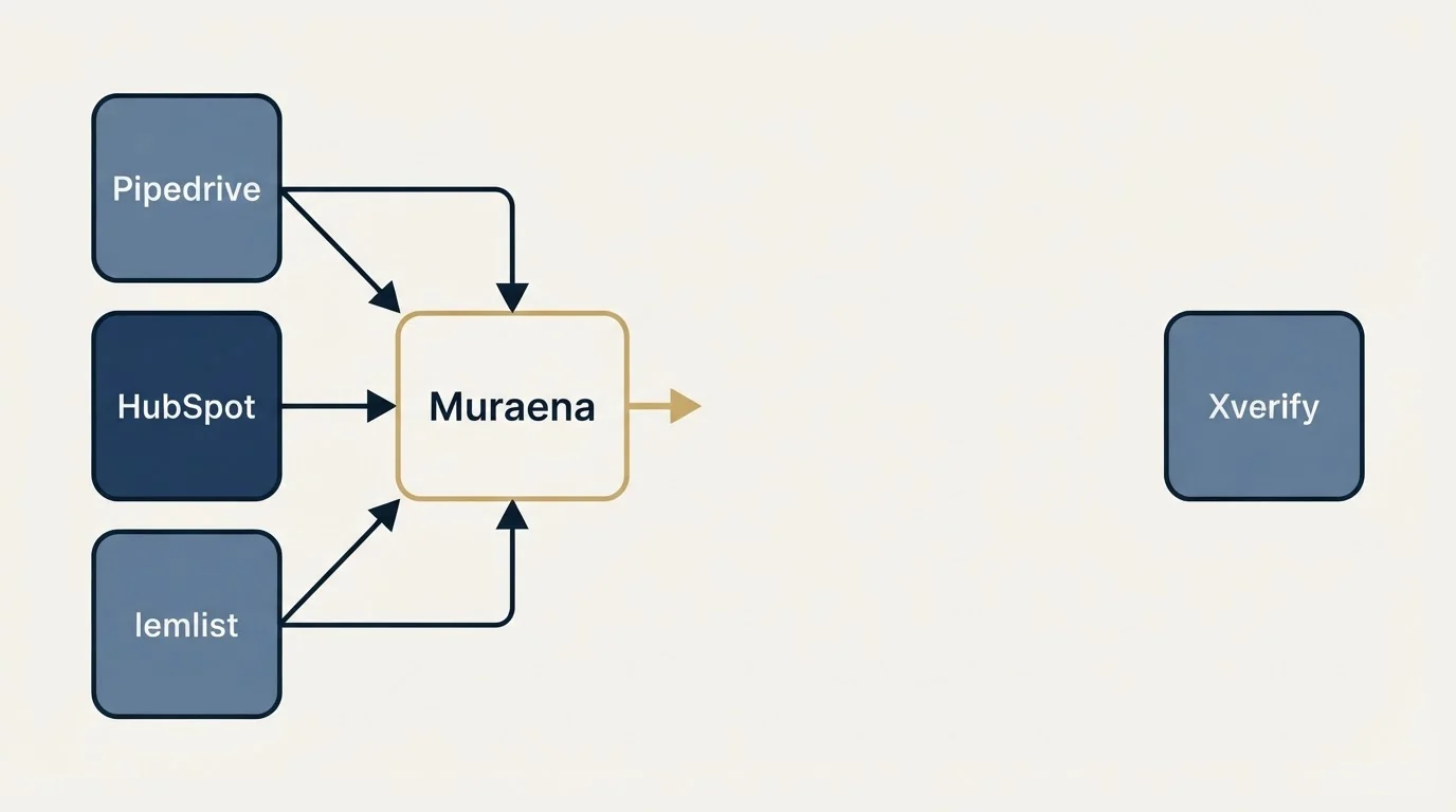 Integration flow: Integration Ecosystem (Muraena, Xverify, Pipedrive, HubSpot)