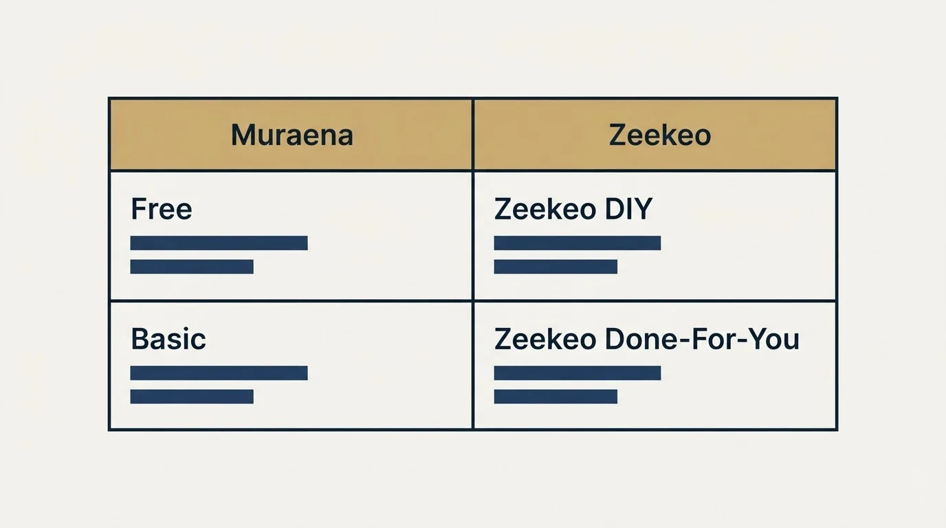 Pricing table: Pricing Comparison (Muraena, Zeekeo, Free, Zeekeo DIY)