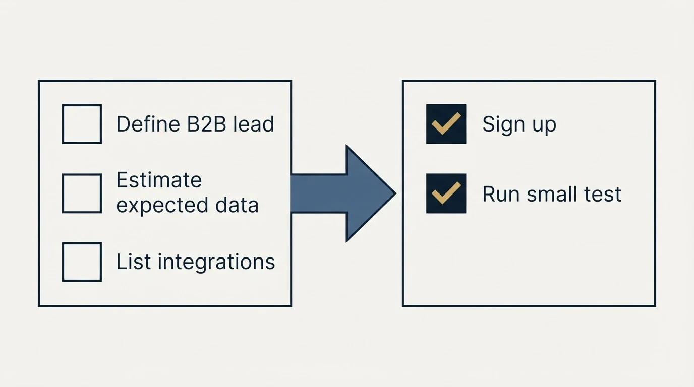 Before-and-after steps: Getting Started Checklist (Define B2B lead, Estimate expected data, List integrations, Sign up)