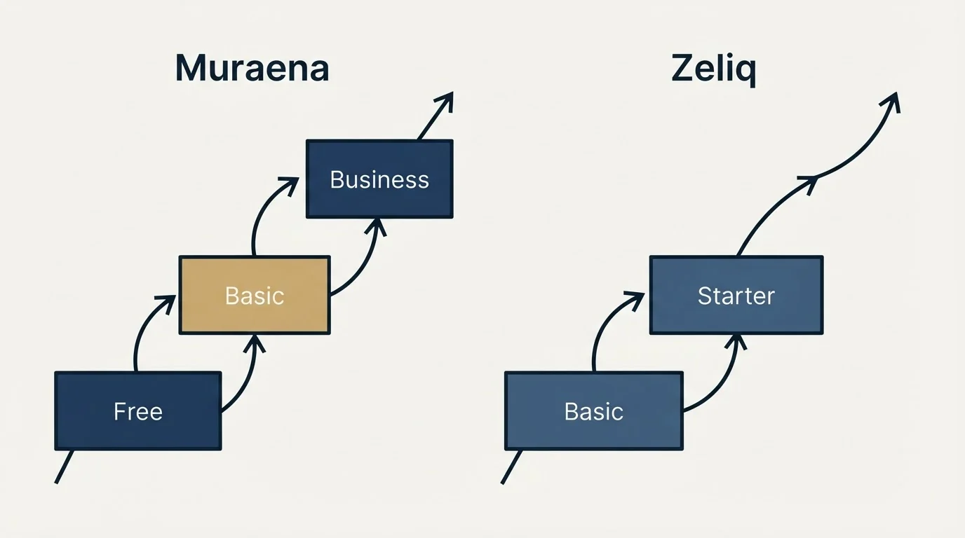 Pricing ladder: Pricing Comparison (Muraena, Zeliq, Free, Basic)