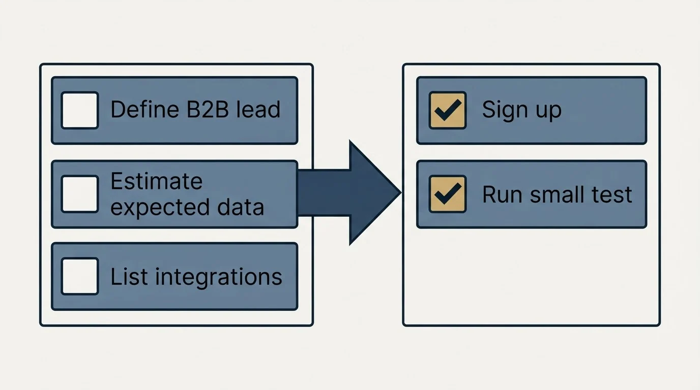 Before-and-after steps: Getting Started Checklist (Define B2B lead, Estimate expected data, List integrations, Sign up)