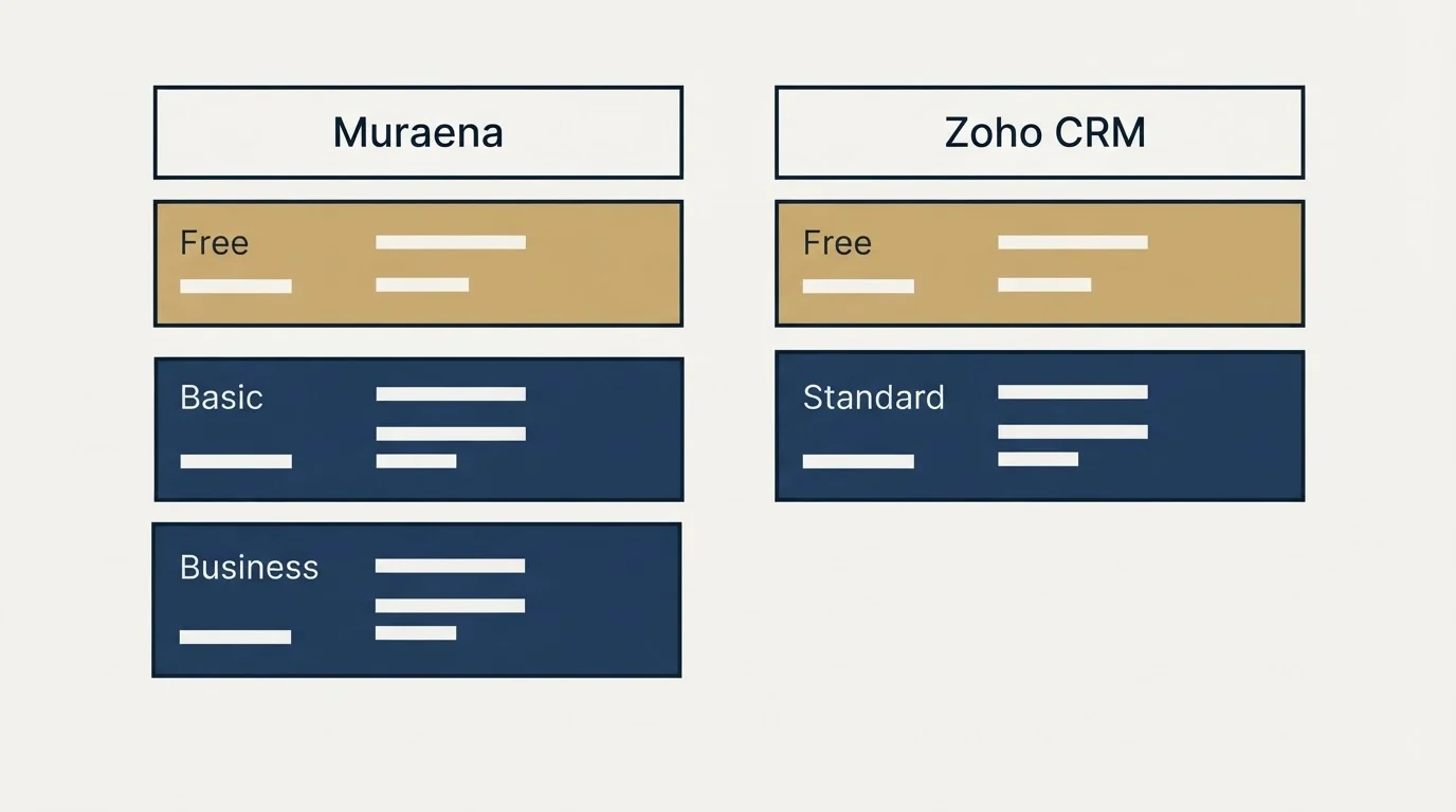 Pricing table: Pricing Comparison (Muraena, Zoho CRM, Free, Basic)