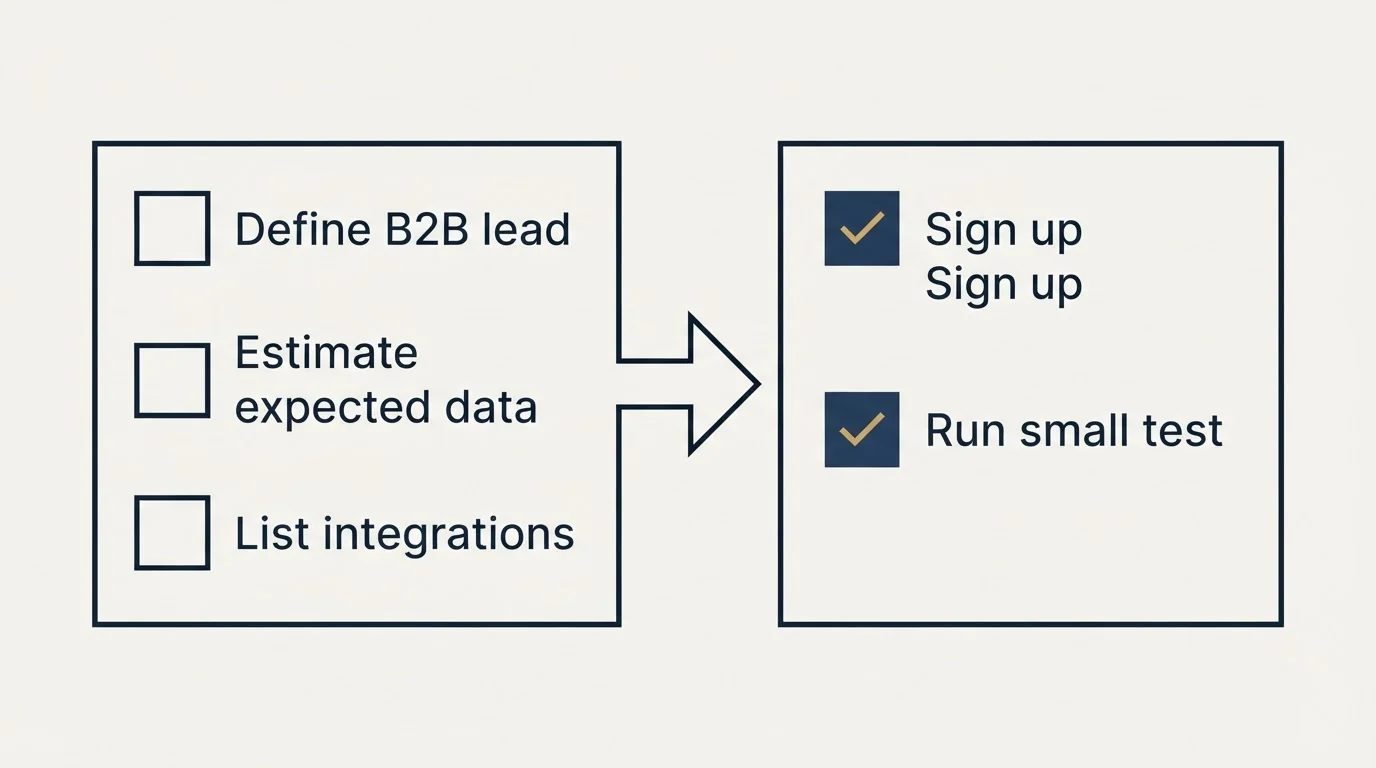 Before-and-after steps: Getting Started Checklist (Define B2B lead, Estimate expected data, List integrations, Sign up)