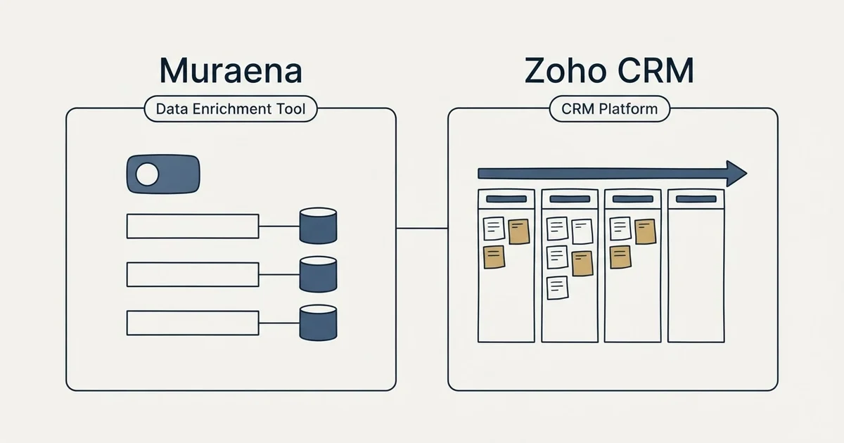 Side-by-side panels: Muraena vs Zoho CRM (Data Enrichment Tool, CRM Platform)