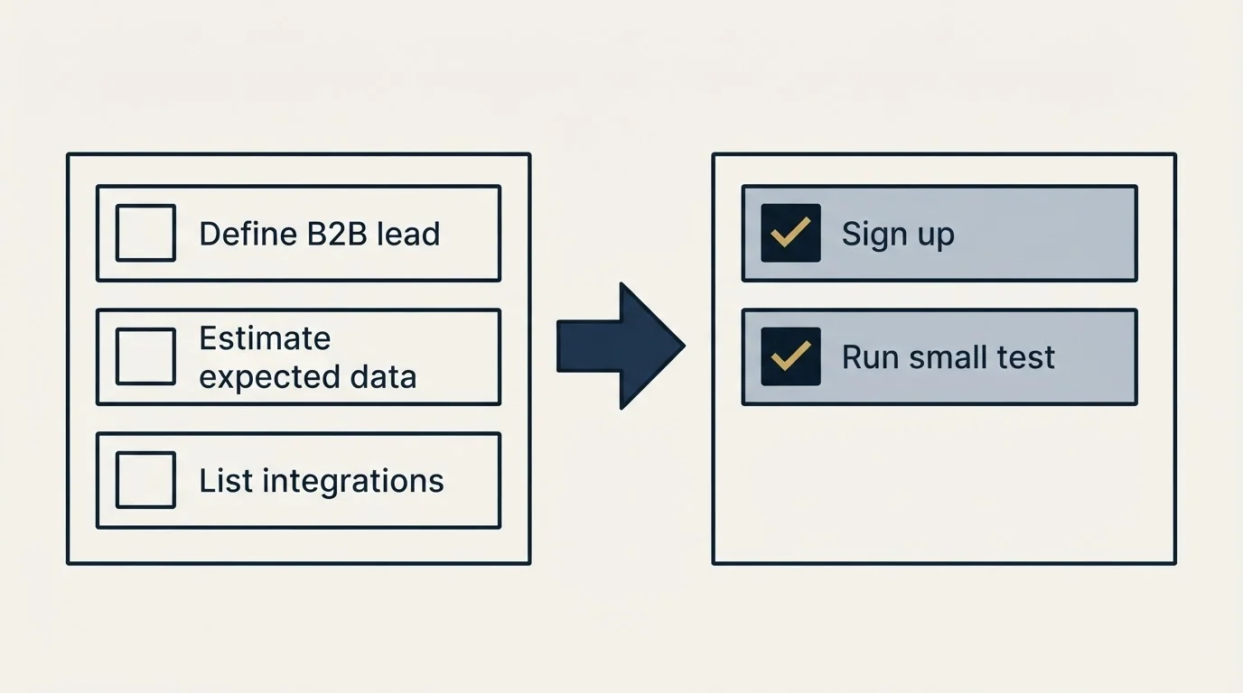 Before-and-after steps: Getting Started Checklist (Define B2B lead, Estimate expected data, List integrations, Sign up)