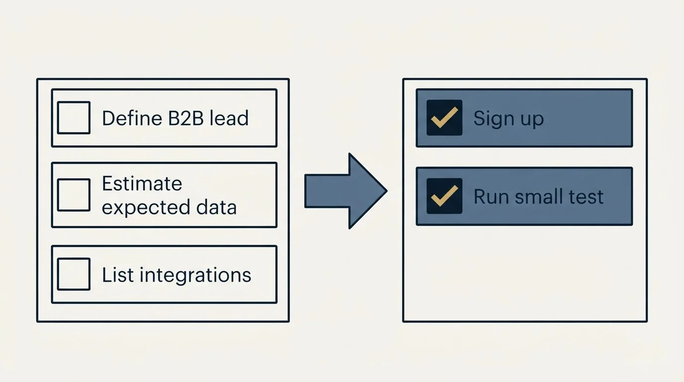 Before-and-after steps: Getting Started Checklist (Define B2B lead, Estimate expected data, List integrations, Sign up)