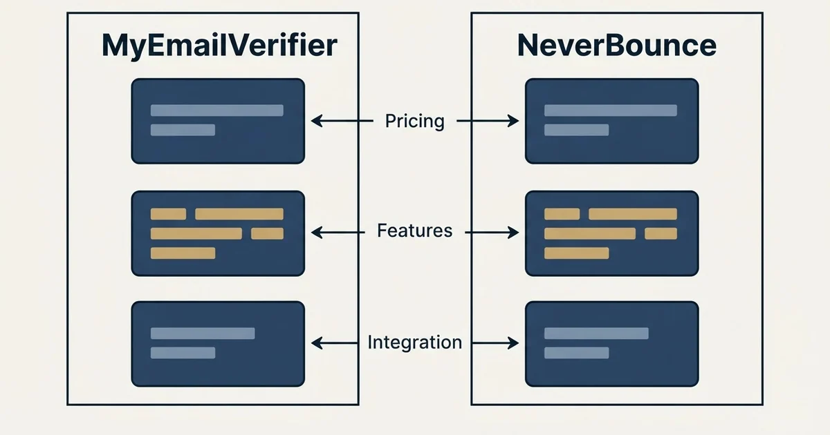 Comparison panel: MyEmailVerifier vs NeverBounce (Pricing, Features, Integration)