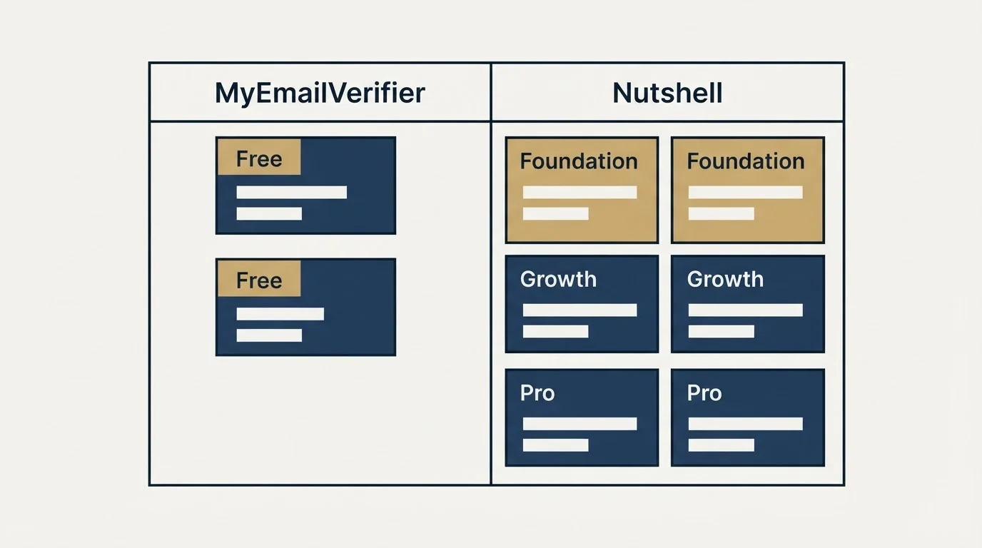 Pricing table: Pricing Comparison (MyEmailVerifier, Nutshell, Free, Foundation)