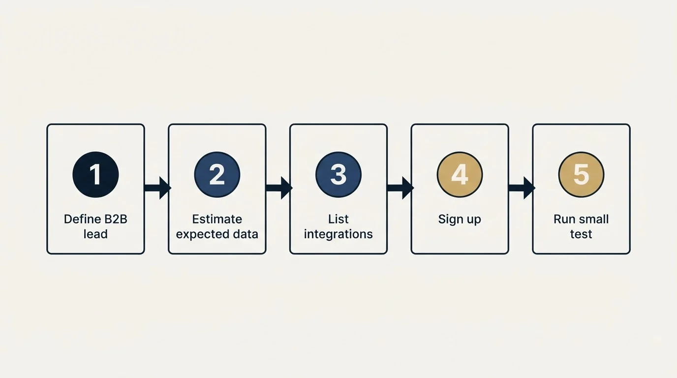 Step sequence: Getting Started Checklist (Define B2B lead, Estimate expected data, List integrations, Sign up)