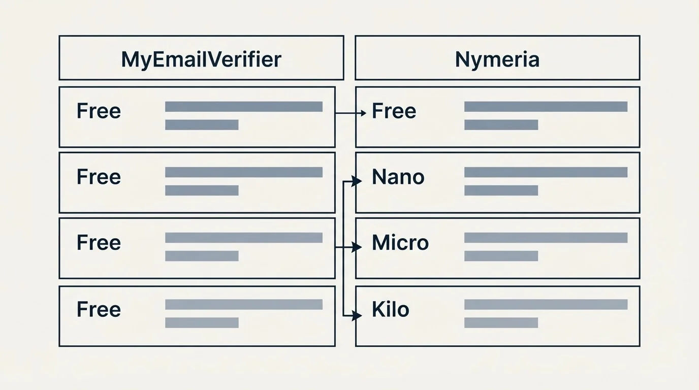 Pricing table: Pricing Comparison (MyEmailVerifier, Nymeria, Free, Nano)