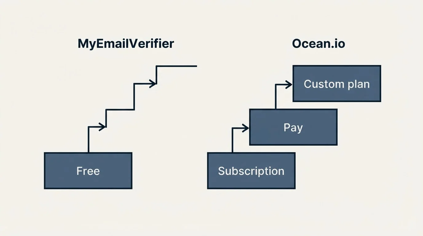 Pricing ladder: Pricing Comparison (MyEmailVerifier, Ocean.io, Free, Subscription)
