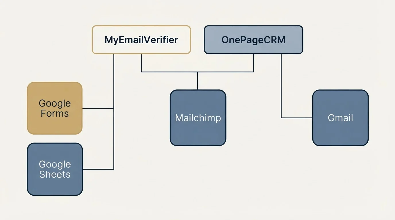 Integration grid: Integration Ecosystem (MyEmailVerifier, OnePageCRM, Mailchimp, Google Forms)