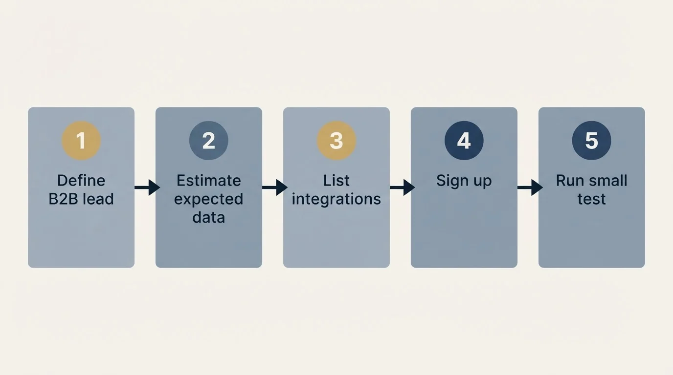 Step sequence: Getting Started Checklist (Define B2B lead, Estimate expected data, List integrations, Sign up)