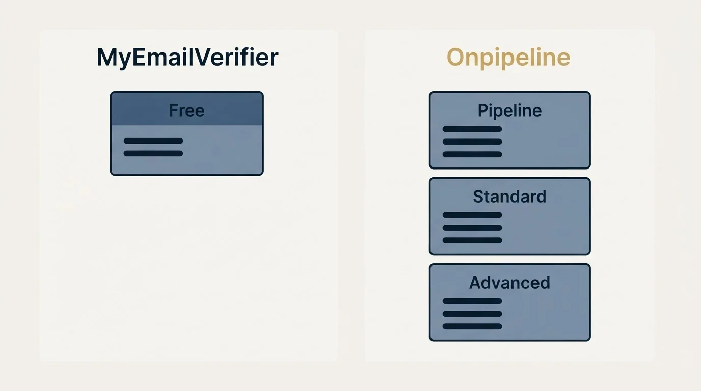 Pricing panels: Pricing Comparison (MyEmailVerifier, Onpipeline, Free, Pipeline)
