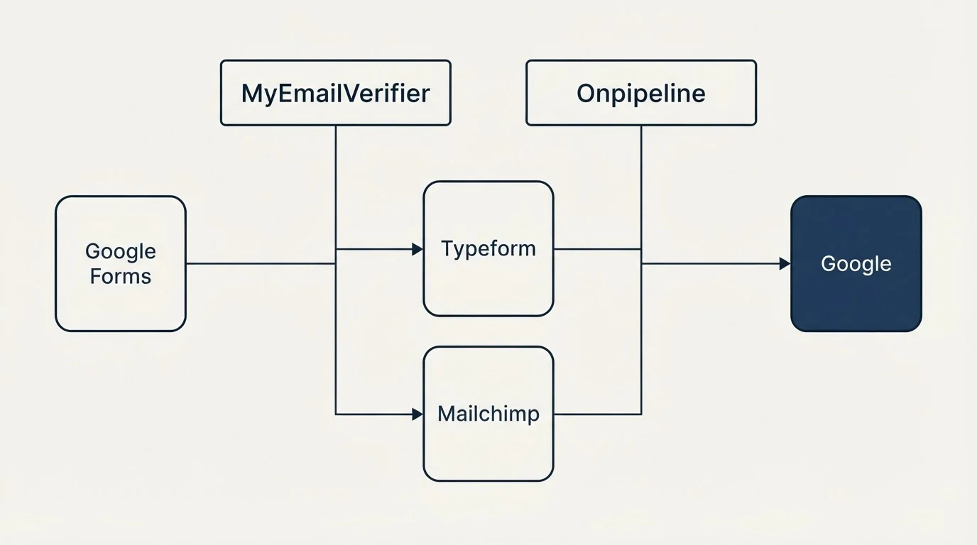 Integration grid: Integration Ecosystem (MyEmailVerifier, Onpipeline, Typeform, Mailchimp)