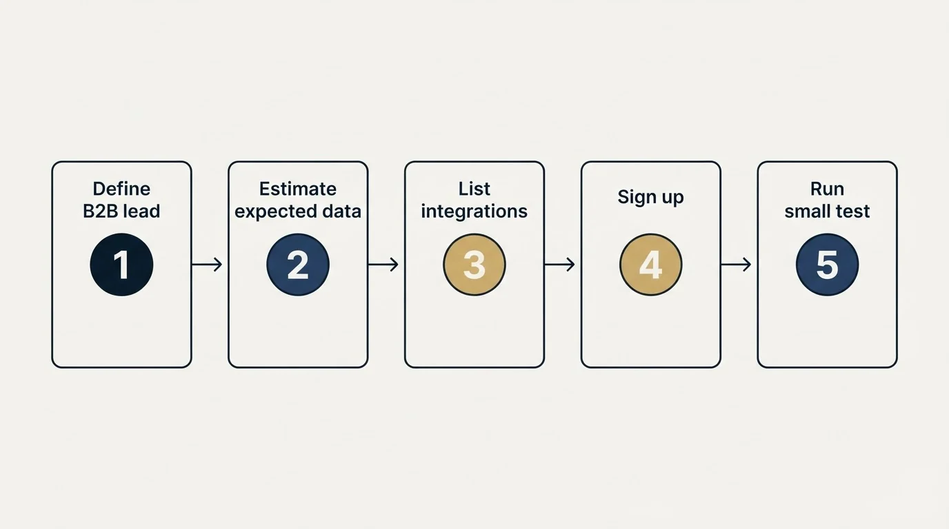 Step sequence: Getting Started Checklist (Define B2B lead, Estimate expected data, List integrations, Sign up)
