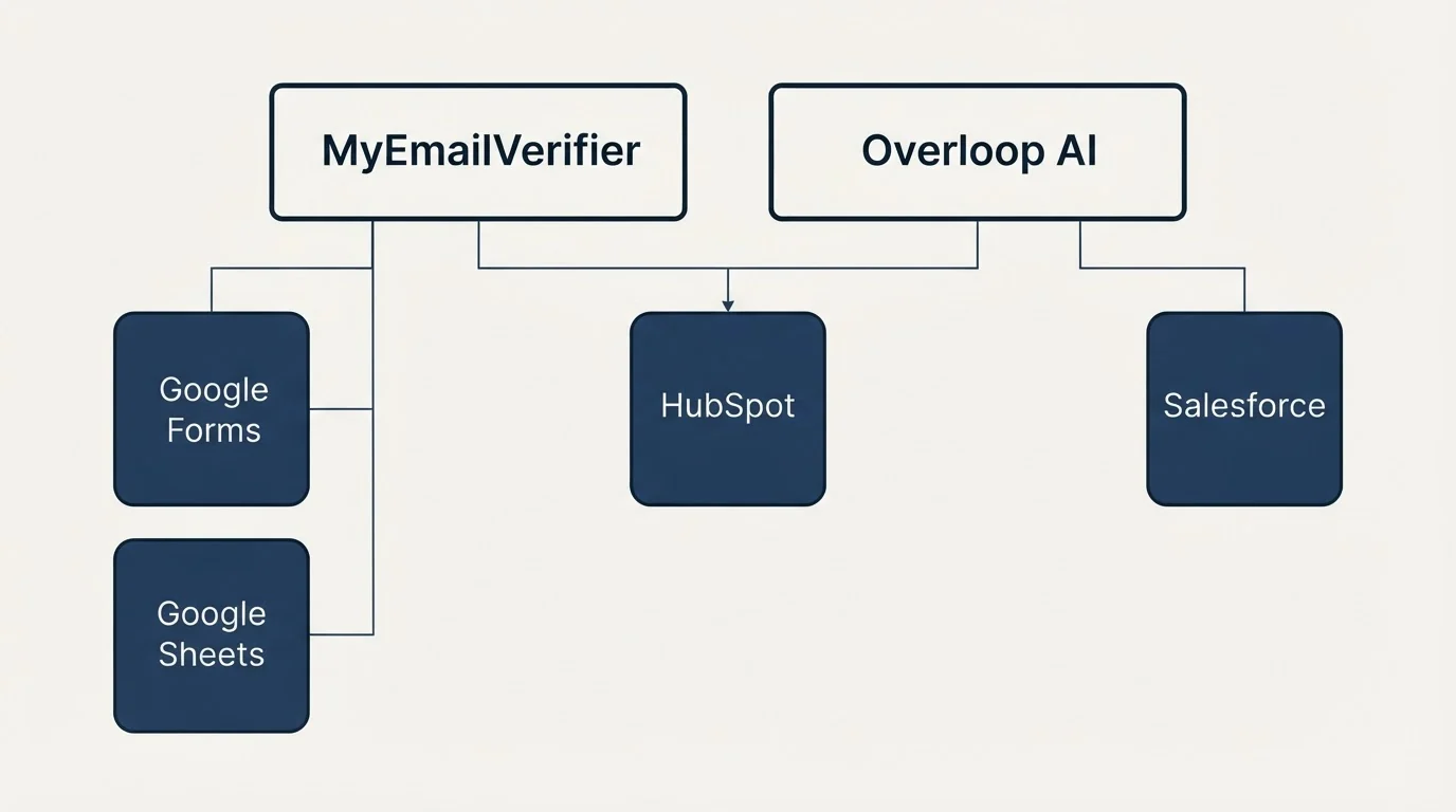 Integration grid: Integration Ecosystem (MyEmailVerifier, Overloop AI, HubSpot, Google Forms)