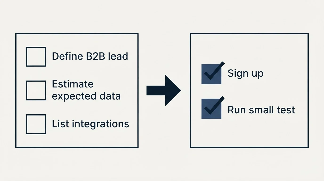 Before-and-after steps: Getting Started Checklist (Define B2B lead, Estimate expected data, List integrations, Sign up)