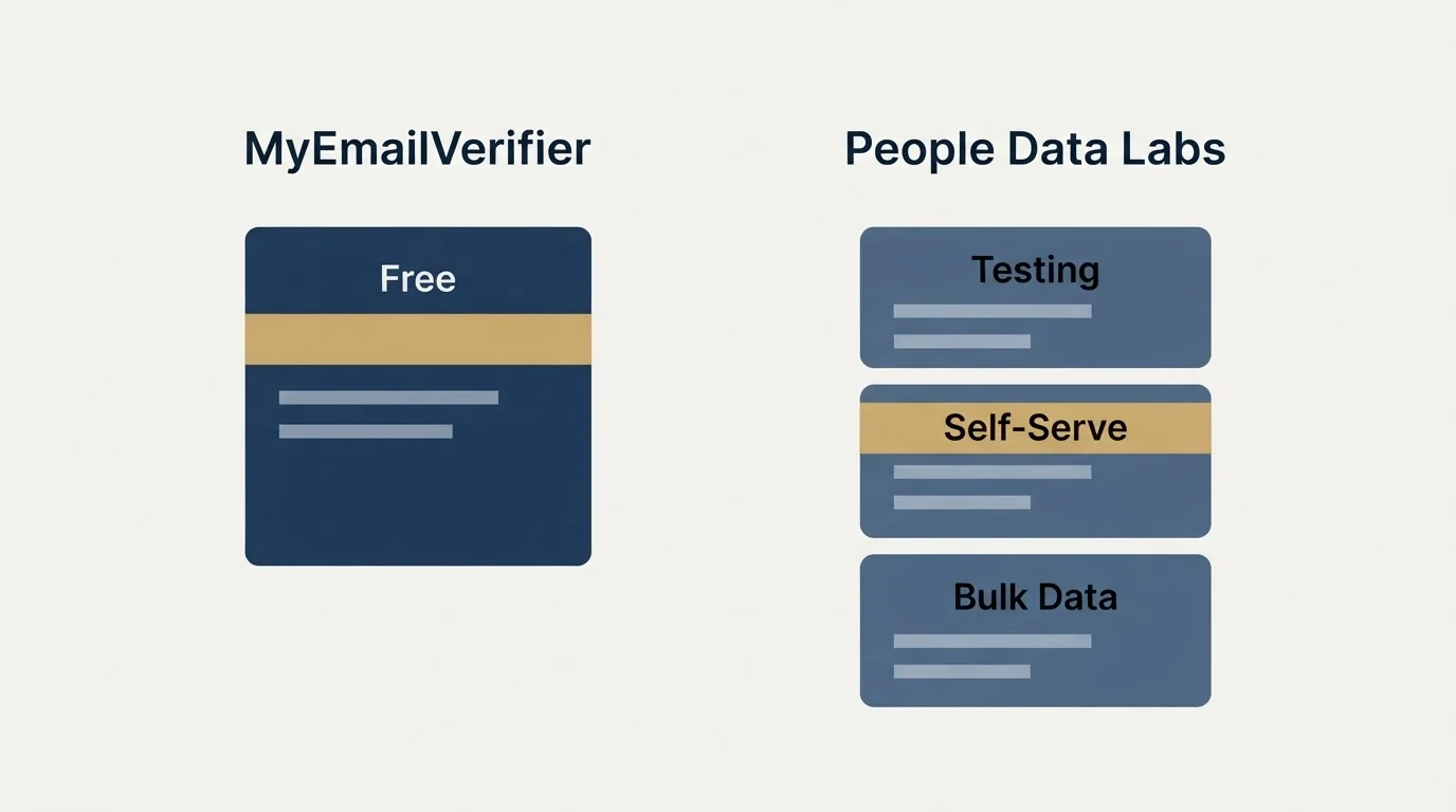 Pricing panels: Pricing Comparison (MyEmailVerifier, People Data Labs, Free, Testing)