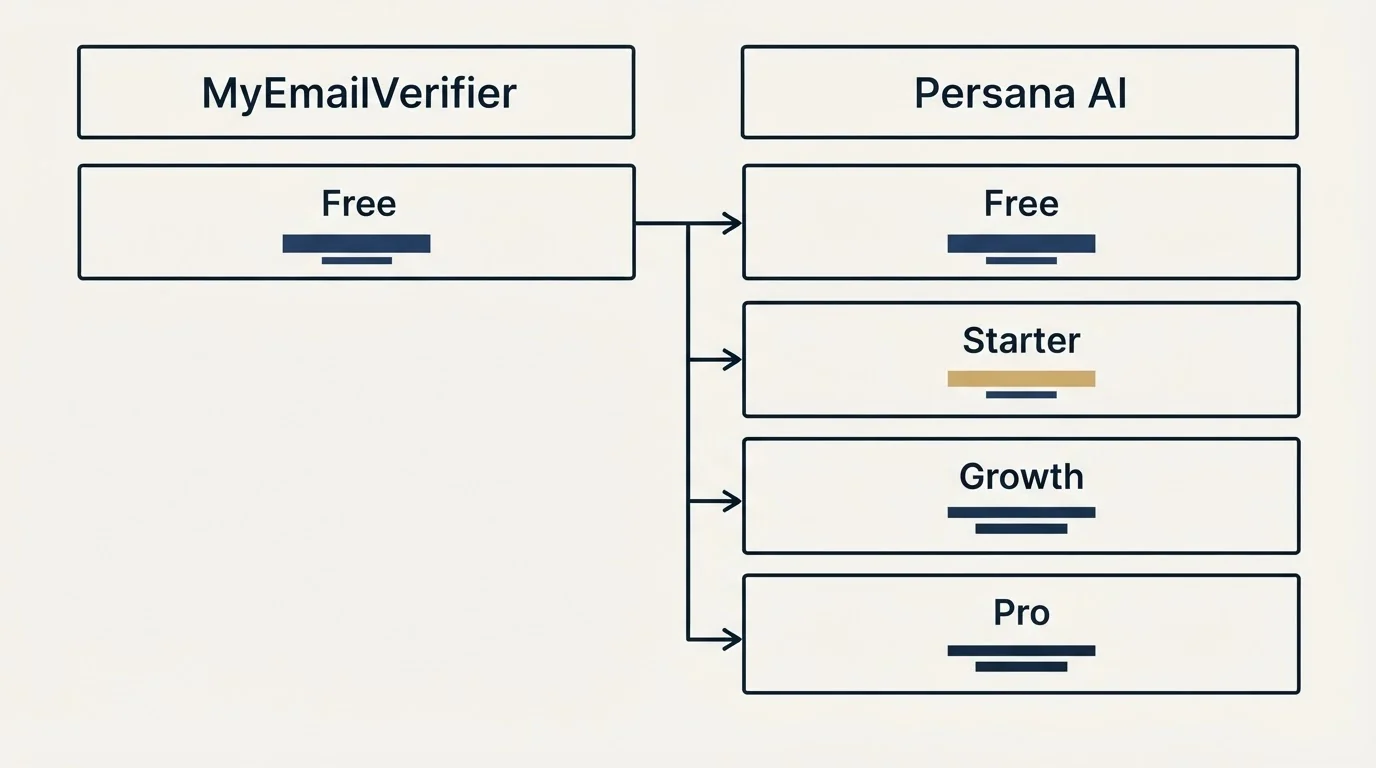 Pricing table: Pricing Comparison (MyEmailVerifier, Persana AI, Free, Starter)