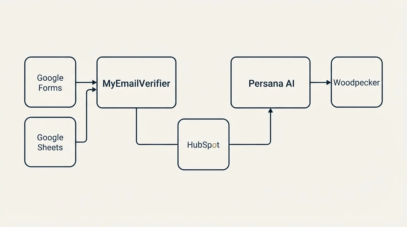 Integration schematic: Integration Ecosystem (MyEmailVerifier, Persana AI, HubSpot, Google Forms)