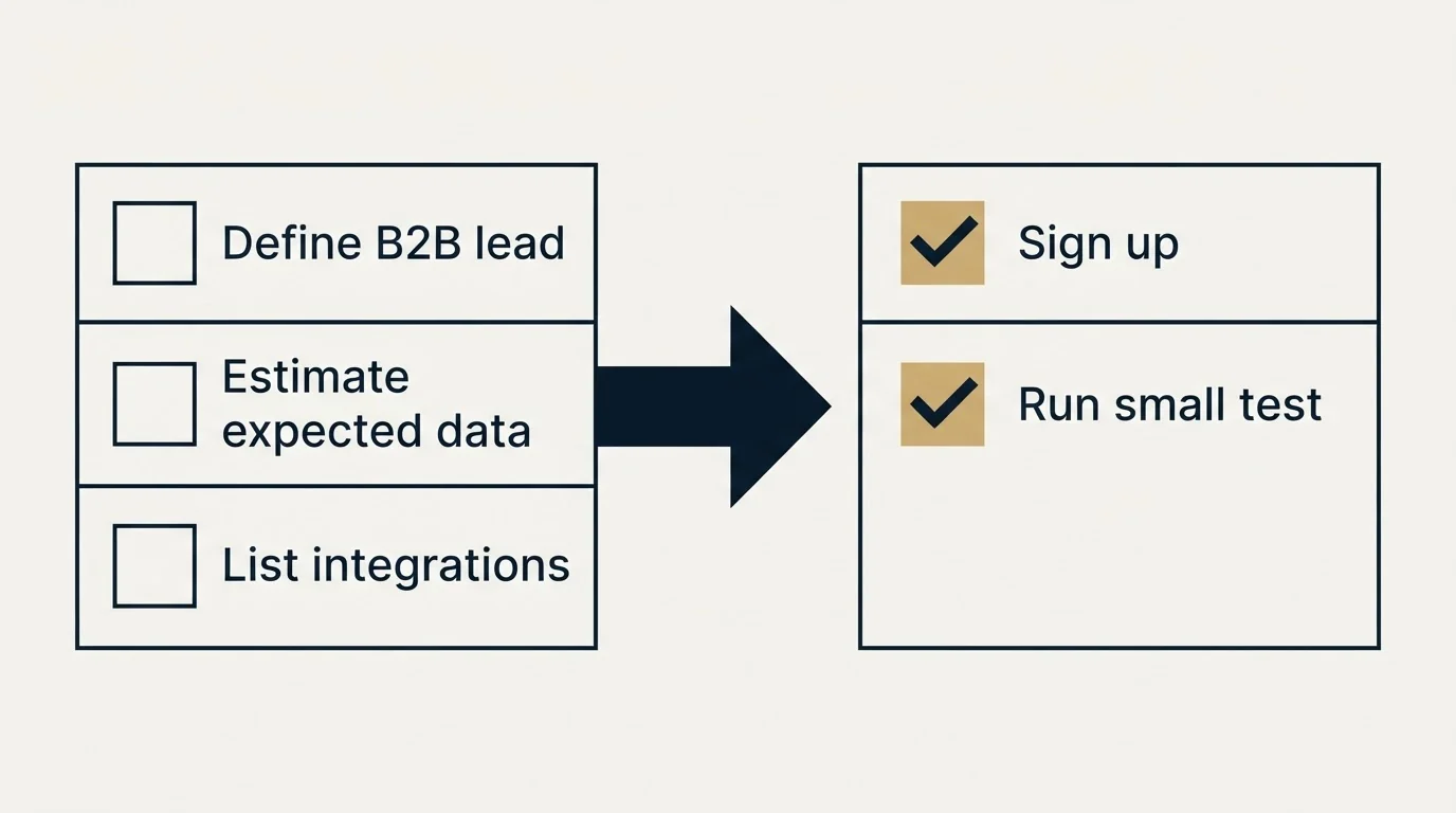 Before-and-after steps: Getting Started Checklist (Define B2B lead, Estimate expected data, List integrations, Sign up)