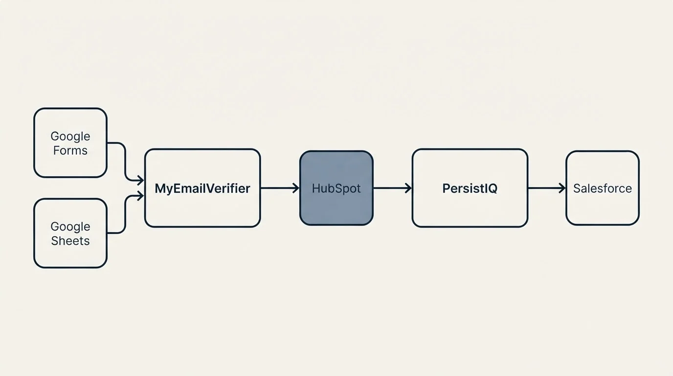 Integration flow: Integration Ecosystem (MyEmailVerifier, PersistIQ, HubSpot, Google Forms)