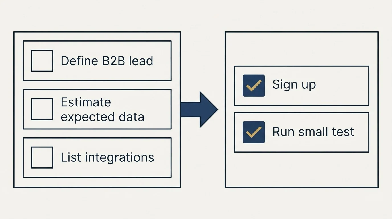 Before-and-after steps: Getting Started Checklist (Define B2B lead, Estimate expected data, List integrations, Sign up)