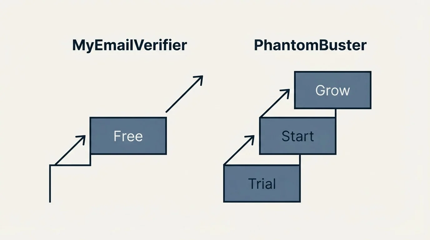 Pricing ladder: Pricing Comparison (MyEmailVerifier, PhantomBuster, Free, Trial)