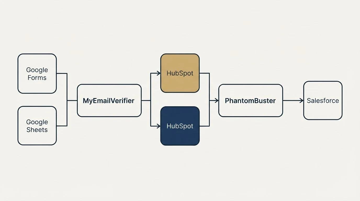 Integration flow: Integration Ecosystem (MyEmailVerifier, PhantomBuster, HubSpot, Google Forms)