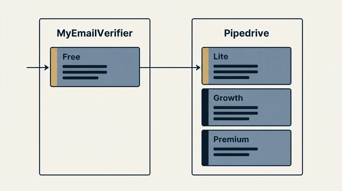 Pricing panels: Pricing Comparison (MyEmailVerifier, Pipedrive, Free, Lite)