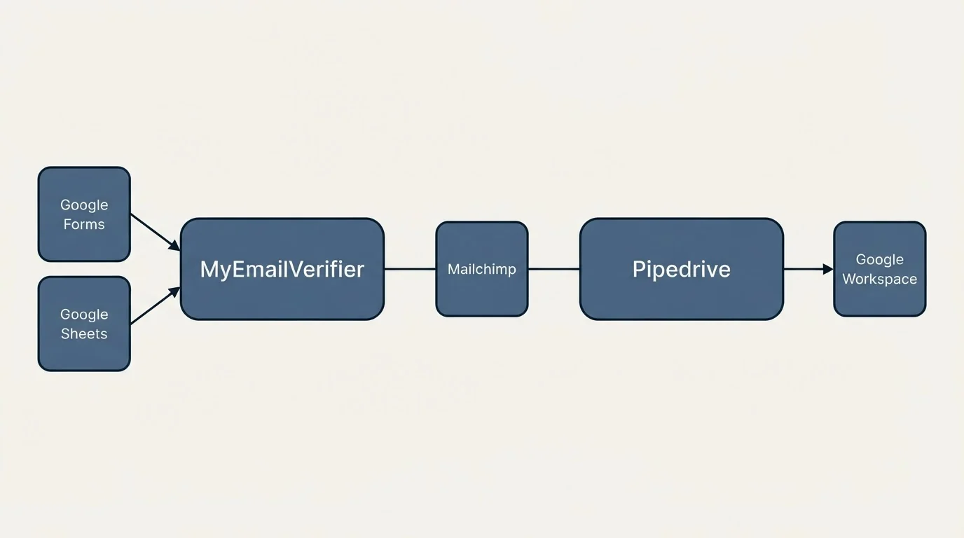 Integration flow: Integration Ecosystem (MyEmailVerifier, Pipedrive, Mailchimp, Google Forms)