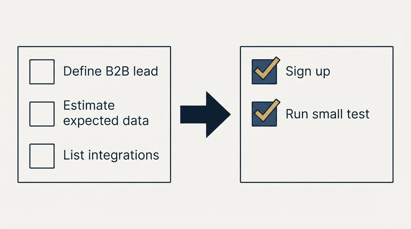 Before-and-after steps: Getting Started Checklist (Define B2B lead, Estimate expected data, List integrations, Sign up)