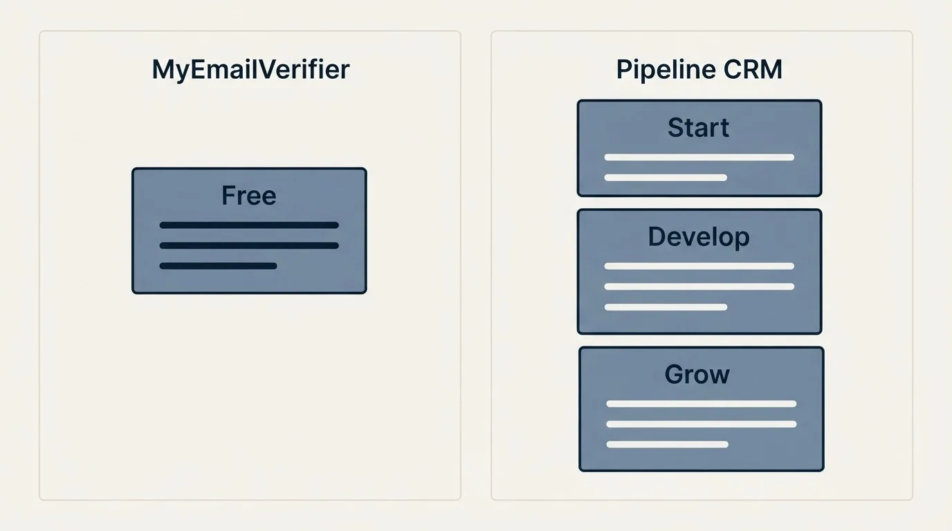 Pricing panels: Pricing Comparison (MyEmailVerifier, Pipeline CRM, Free, Start)