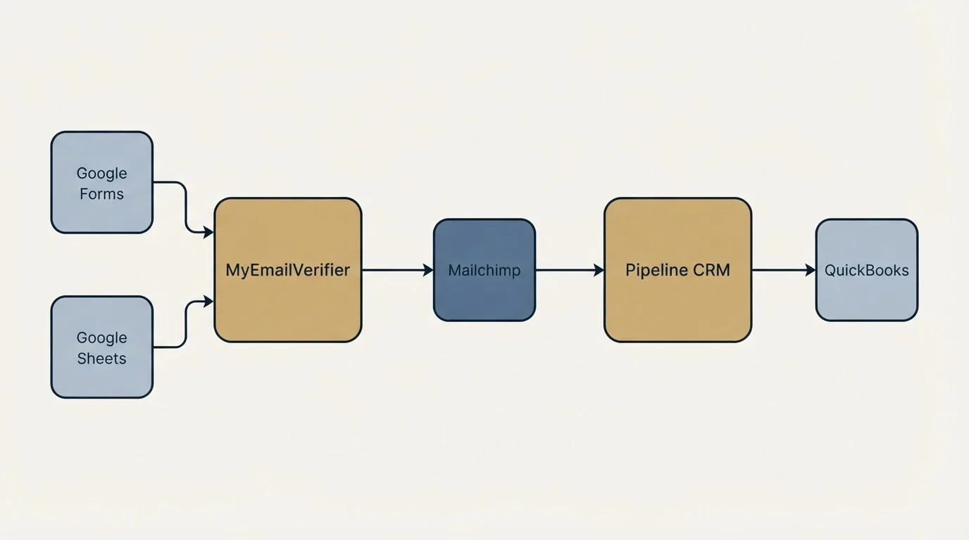 Integration schematic: Integration Ecosystem (MyEmailVerifier, Pipeline CRM, Mailchimp, Google Forms)