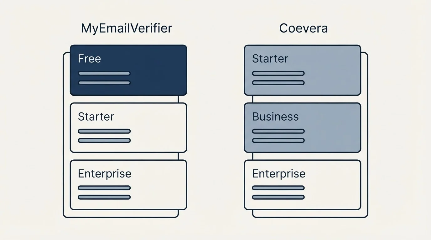 Pricing panels: Pricing Comparison (MyEmailVerifier, Coevera, Free, Starter)